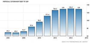 Portugal’s government debt to GDP has maintained stable over the past three years. © Trading Economics & Eurostat