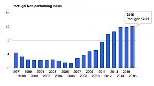 Non-performing loans as a share of all bank loans in Portugal