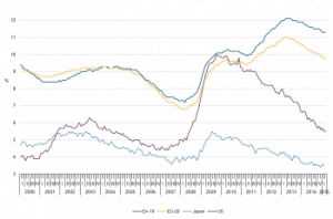 Unemployment rates EU-28, EA-18, US and Japan, seasonally adjusted, January 2000 - March 2015 (%) Source: Eurostat (ec.europa.eu/eurostat)