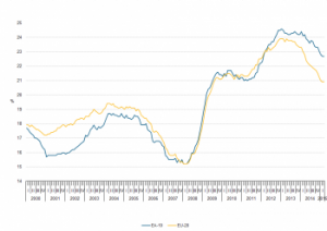 Youth unemployment rates, EU-28 and EA-18, seasonally adjusted, January 2000 - March 2015 (%) Source: Eurostat (ec.europa.eu/eurostat)
