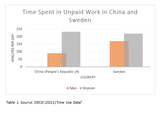 Table showing time spent in unpaid work in China and Sweden